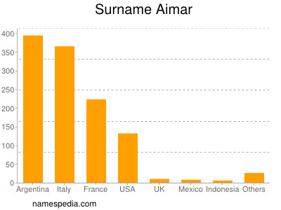 Surname Aimar