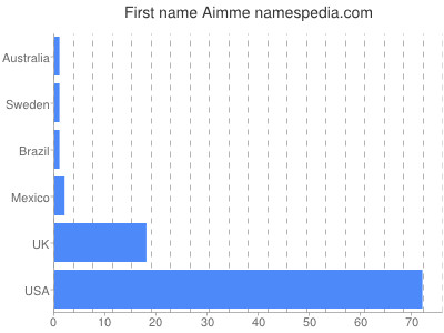 Given name Aimme