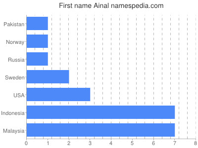 Given name Ainal