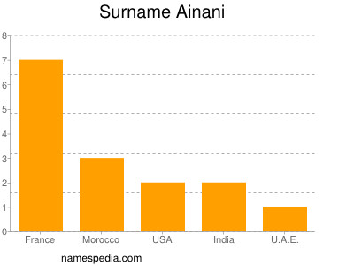 Surname Ainani