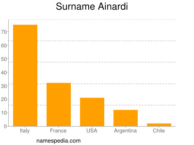 Surname Ainardi