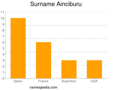 Surname Ainciburu