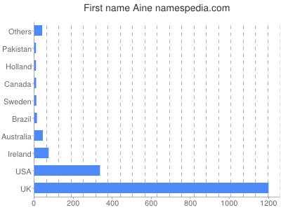 Given name Aine