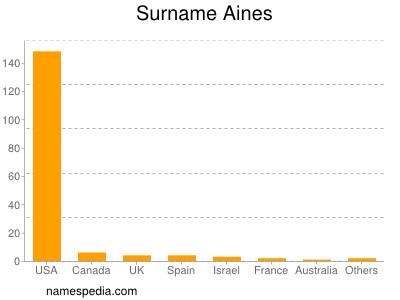 Surname Aines