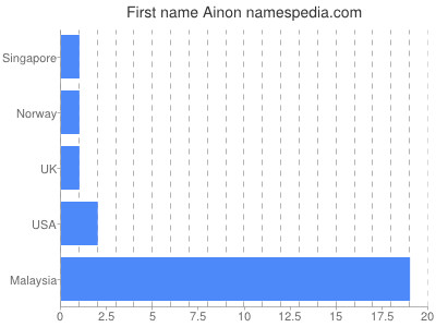 Given name Ainon
