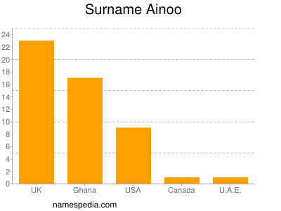 Surname Ainoo