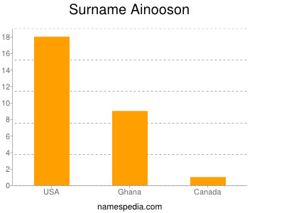 Surname Ainooson