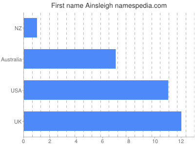 Given name Ainsleigh