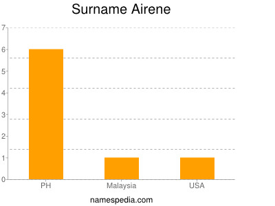 Surname Airene