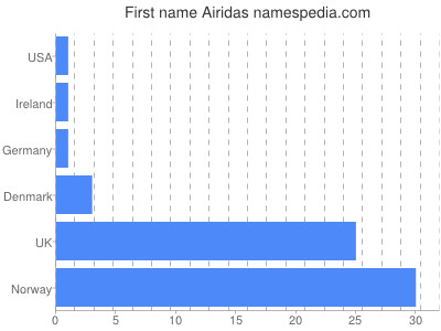 Given name Airidas