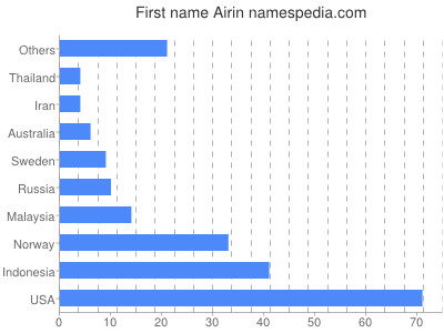 Given name Airin
