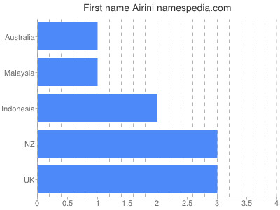 Given name Airini