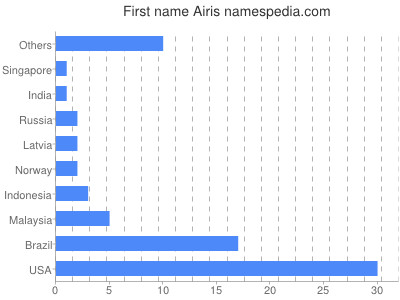 Given name Airis