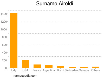 Surname Airoldi
