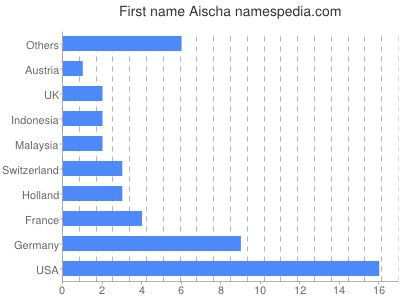 Given name Aischa