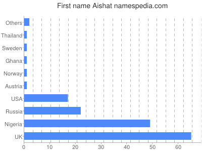 Given name Aishat