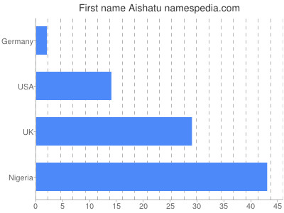 Given name Aishatu