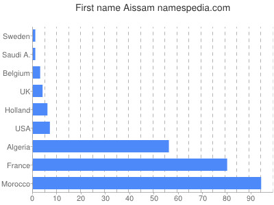Given name Aissam