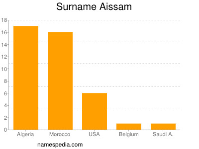 Surname Aissam