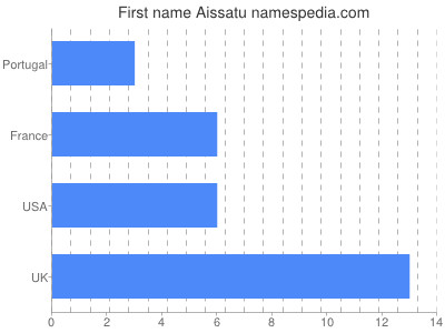 Given name Aissatu