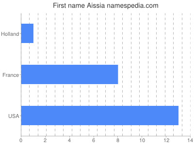 Given name Aissia