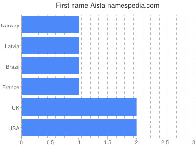 Given name Aista