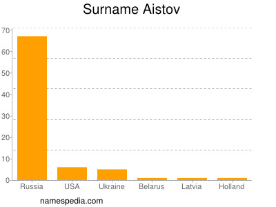 Surname Aistov