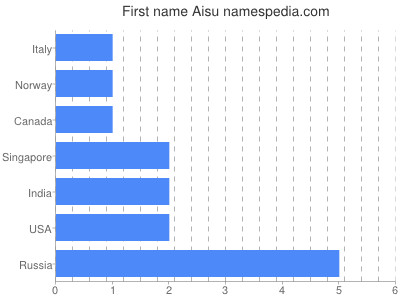 Given name Aisu