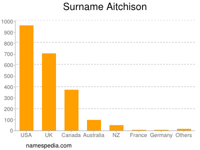 Surname Aitchison