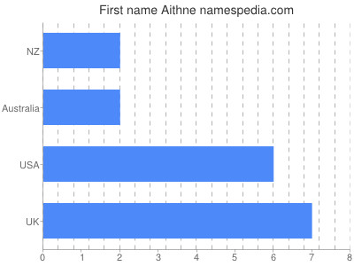 Given name Aithne