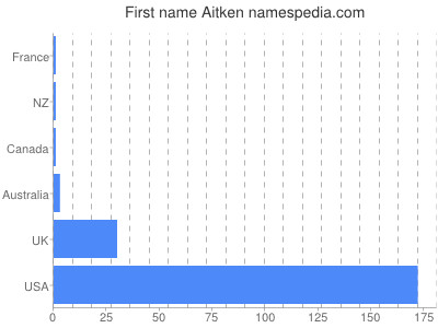 Given name Aitken