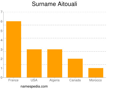Surname Aitouali