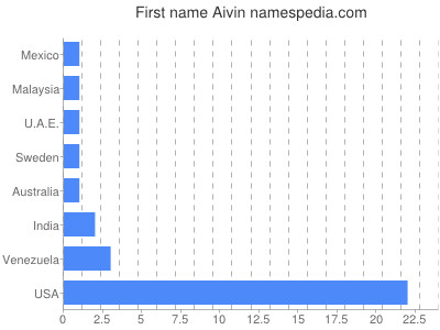 Given name Aivin