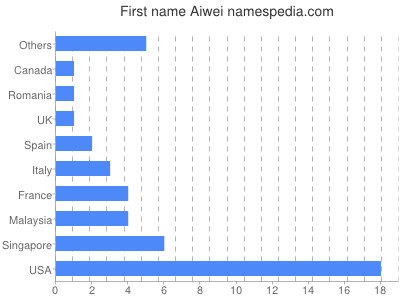Given name Aiwei