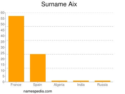 Surname Aix