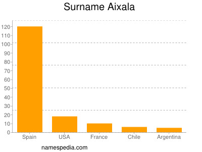 Surname Aixala