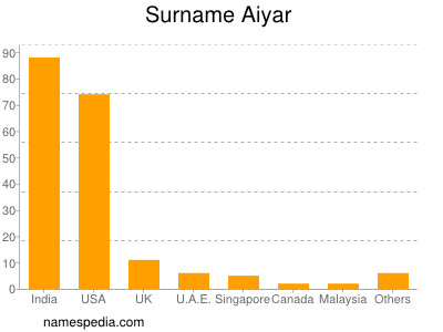 Surname Aiyar