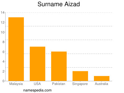 Surname Aizad