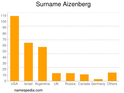 Surname Aizenberg