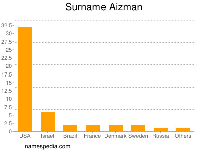 Surname Aizman
