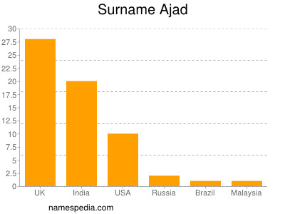 Surname Ajad