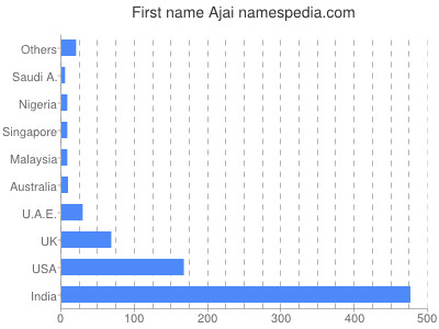 Given name Ajai