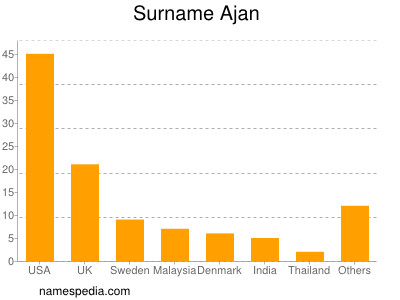 Surname Ajan