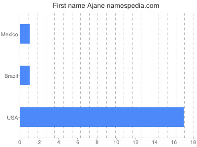 Given name Ajane