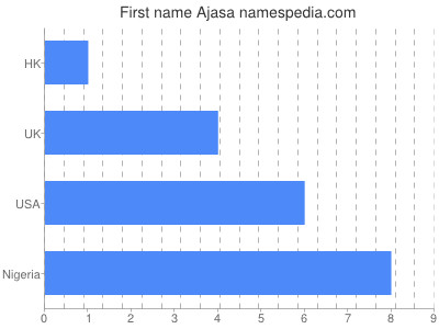 Given name Ajasa