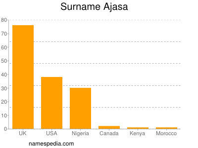 Surname Ajasa