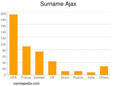 Surname Ajax