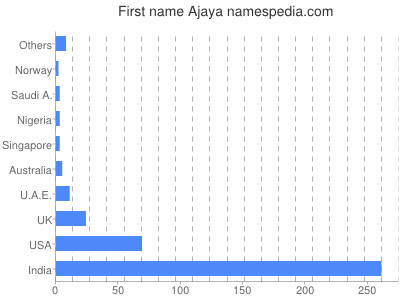 Given name Ajaya