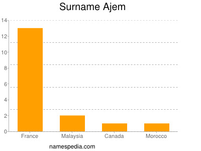 Surname Ajem
