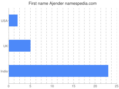 Given name Ajender